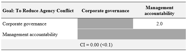 Main array of data input of CG vs MA attributes