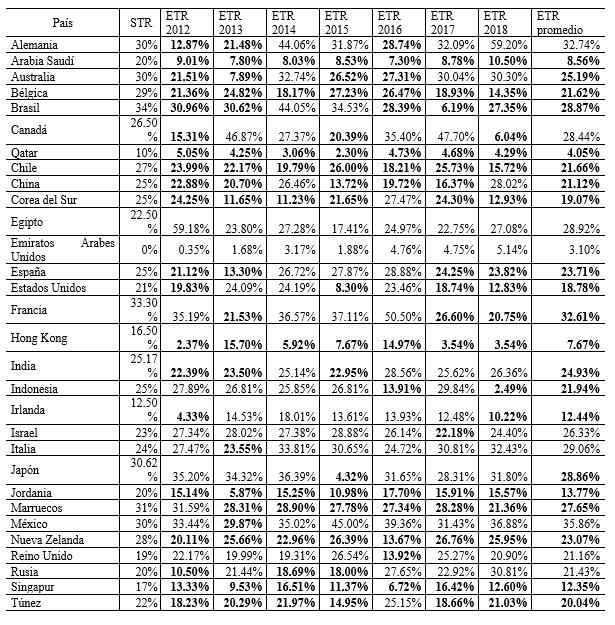 Estadísticas descriptivas de la ETR por país