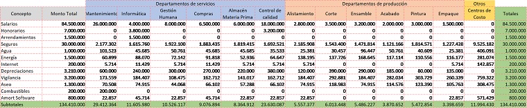 Distribución de asignaciones por centros de costos