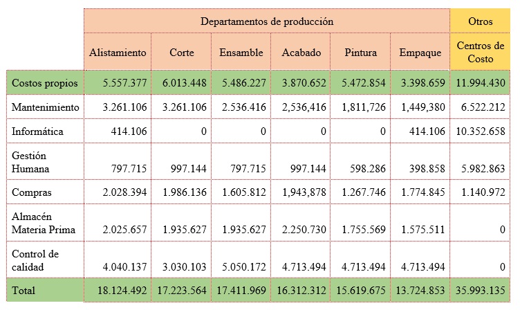 Distribución terciaria a producción y otros centros de costo