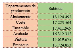 Subtotales costo departamentos de producción