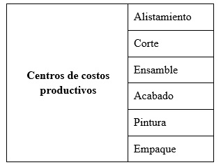 Centros de costos de producción
