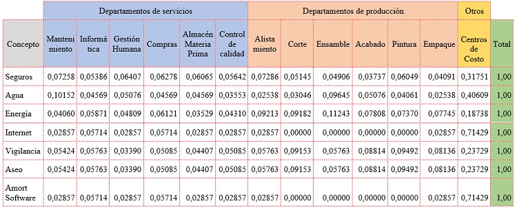 Proporción de inductores para cada centro de costos