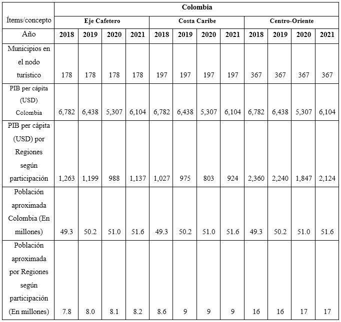 El sector turístico colombiano en cifras (2016-2018)