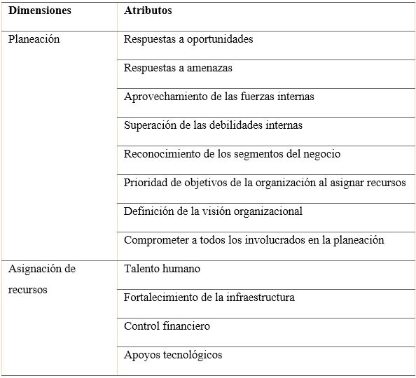 Dimensiones y atributos del direccionamiento estratégico.
