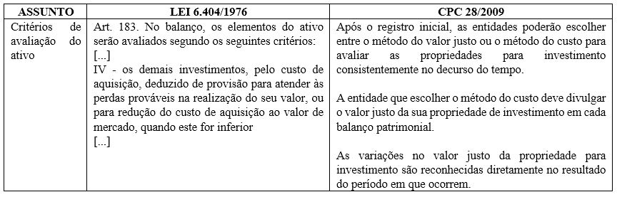 Alterações promovidas pelo CPC 28/2009 em relação às PPI.