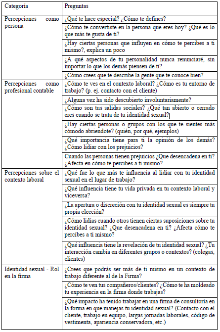 Preguntas incluidas en la encuesta