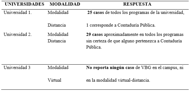 Casos Reportados de VBG en las IES