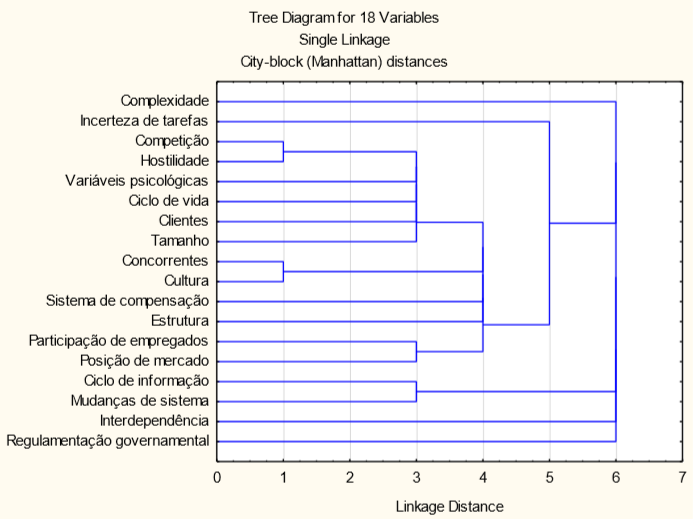 Relação entre as variáveis através da análise de agrupamentos