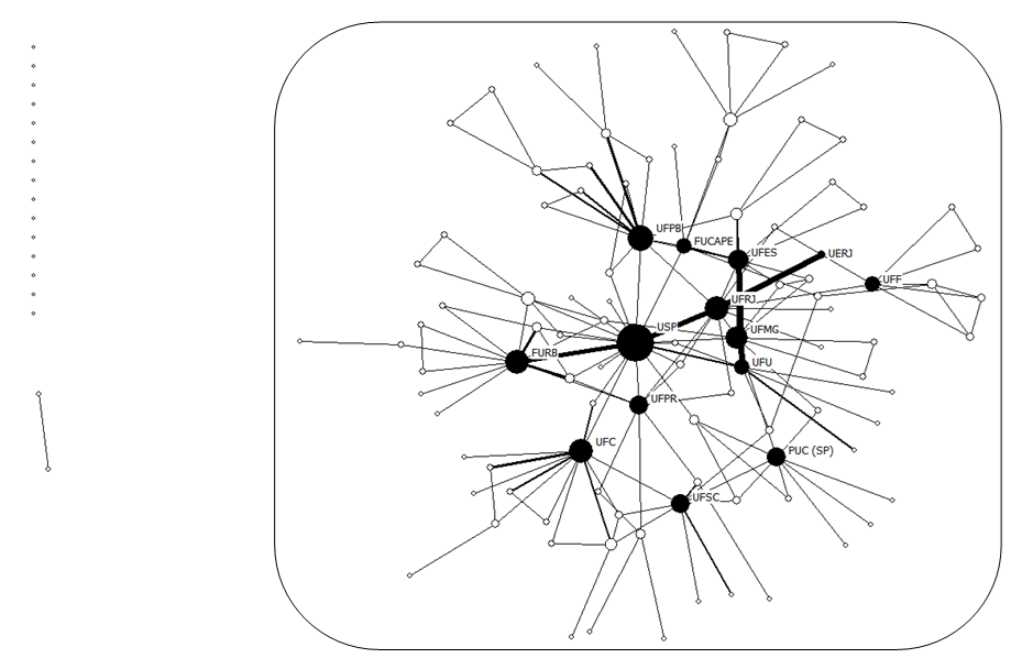 Redes sociais de um modo das IES (degree)