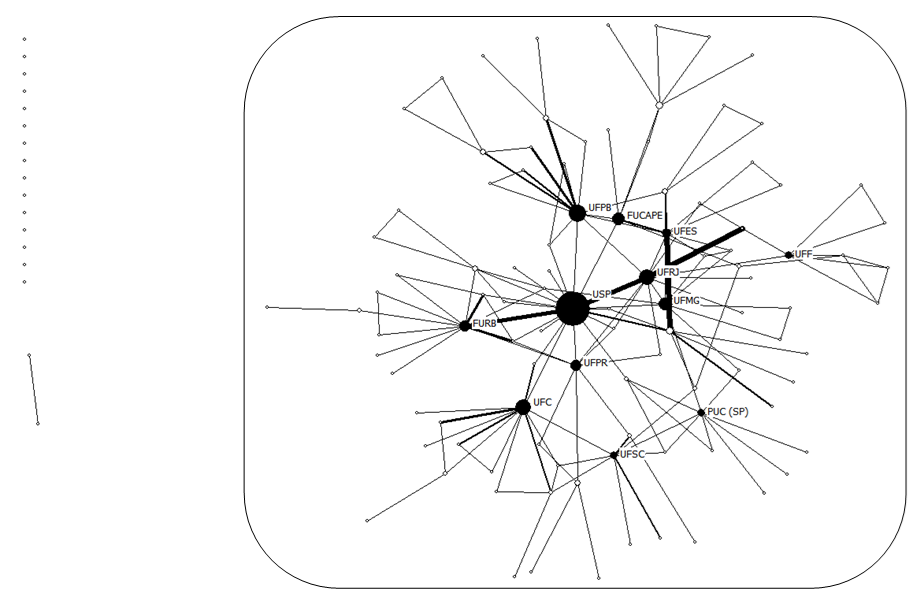 Redes sociais de um modo das IES (betweenness)