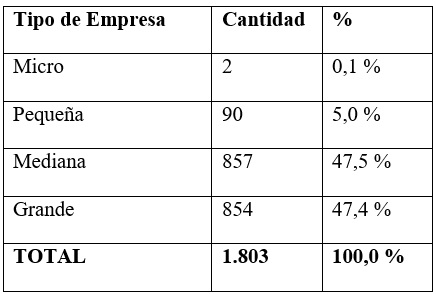  Distribución
empresas objeto de estudio