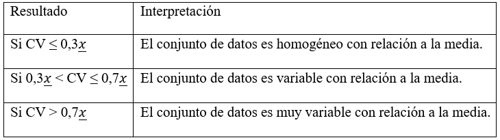 Interpretación resultados coeficiente de variación