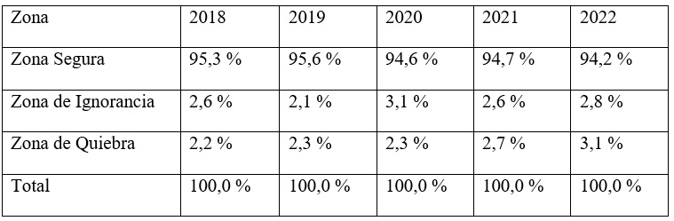 Distribución por zonas del modelo
Altman Z-Score