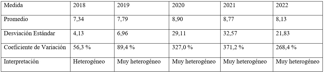 Promedio y desviación estándar
resultados puntaje Altman Z-Score