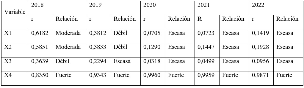 Correlación estimadores de la probabilidad de insolvencia
y el resultado del modelo Altman Z-Score
