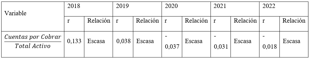  Correlación
relación deudores de sobre total activo y el resultado del modelo Altman
Z-Score