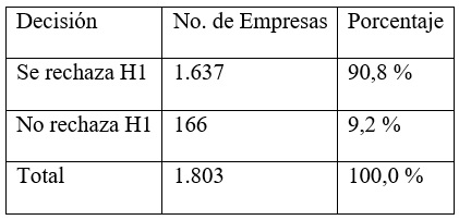 Prueba de
hipótesis en empresas colombianas del sector industrial periodo 2018-2022