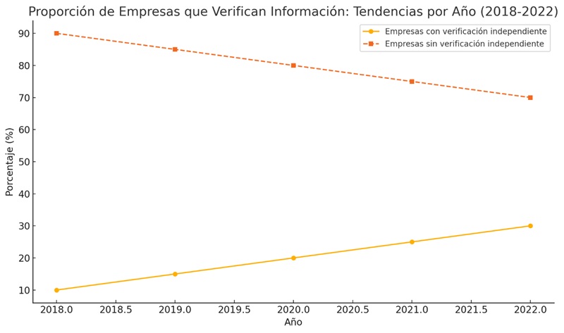 Empresa que
verifican los reportes de sostenibilidad