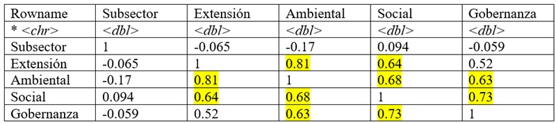 Matriz de
correlación de Spearman entre variables de sostenibilidad y extensión