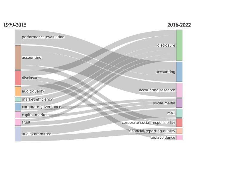Evolución temática en la contabilidad social