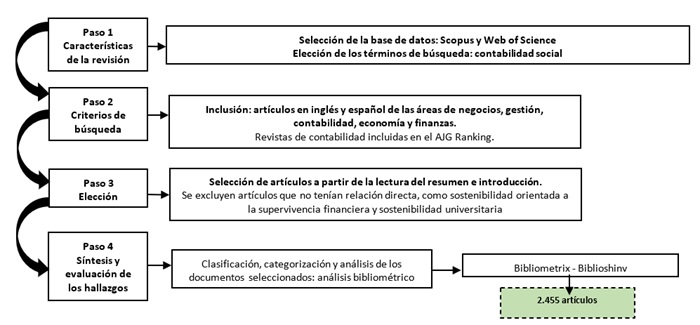  Metodología de la revisión y análisis sistemático