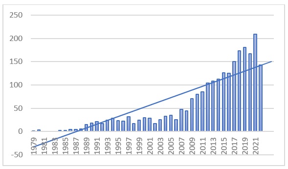 Producción académica anual