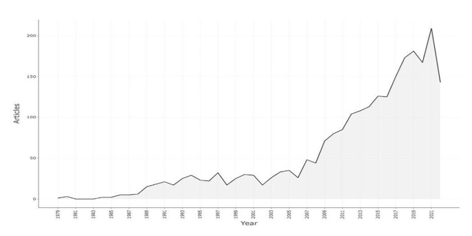 Evolución del número de publicaciones por año