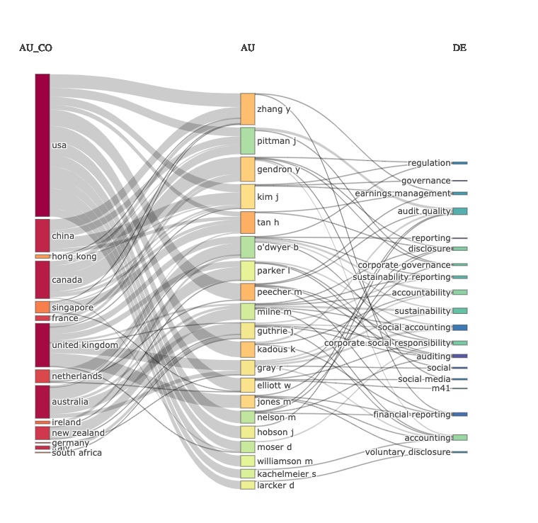 Gráfico de tres campos (países, autores, temas)