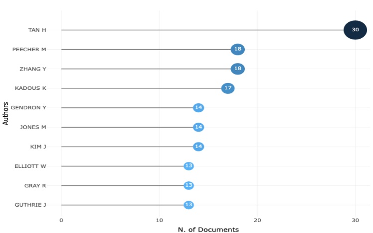 Número de publicaciones por autor