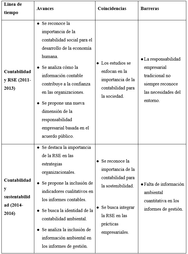 Evolución de la contabilidad social
