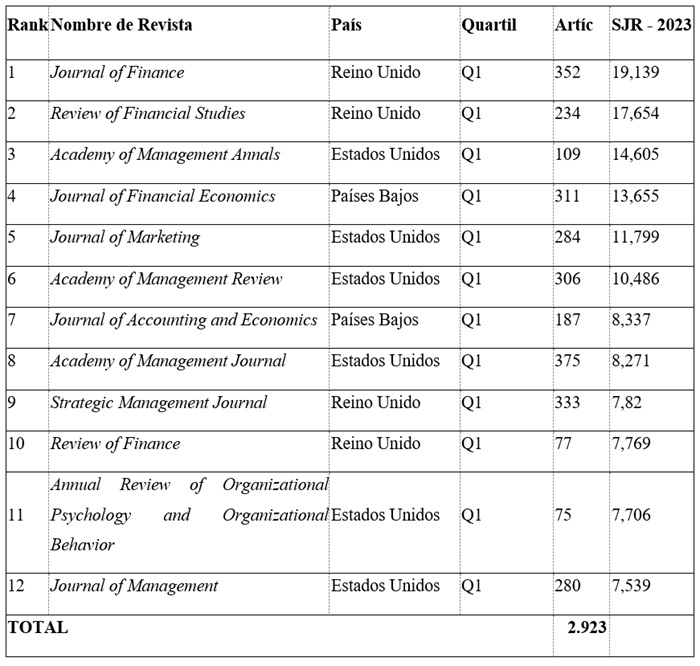 Revistas con mayor número de artículos y ranking SJR