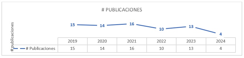 Publicaciones por año