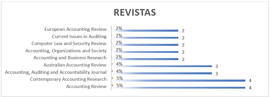 Revistas identificadas