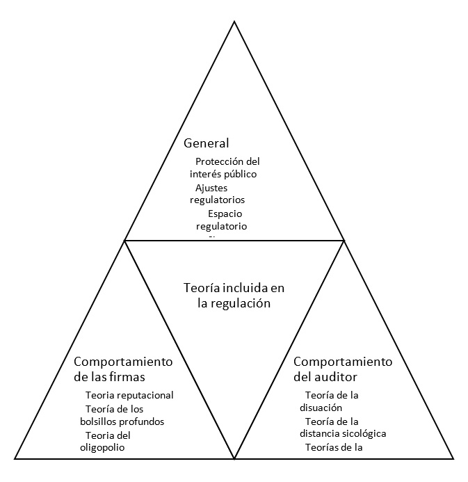 Teorías de la regulación de auditoría