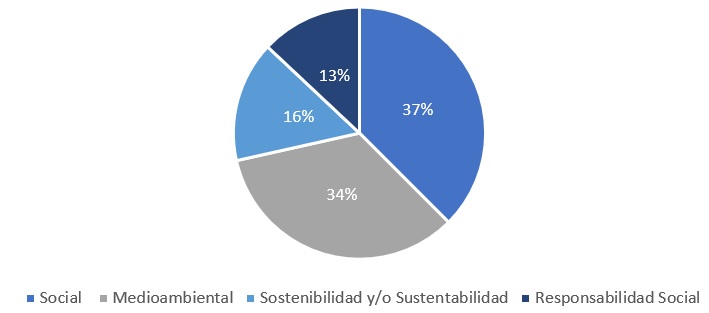 Distribución de las asignaturas por
palabras clave y porcentajes