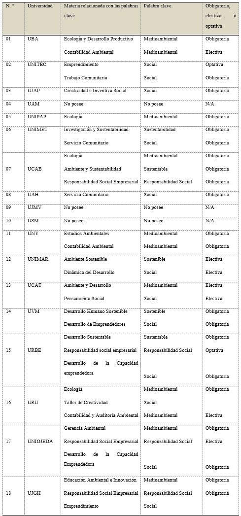 Materias relacionadas a las palabras
clave en las universidades privadas venezolanas