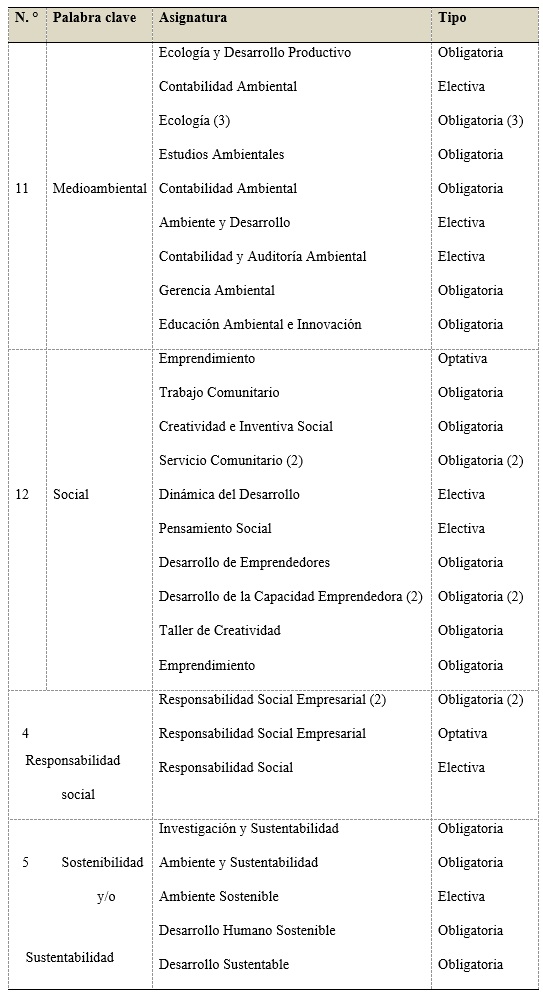 Asignaturas en las mallas
curriculares de la carrera de Contaduría Pública, de Universidades Privadas en
Venezuela