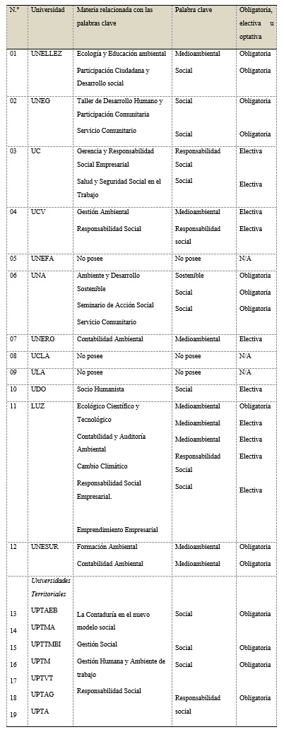 Materias relacionadas a las palabras
clave en las universidades públicas
