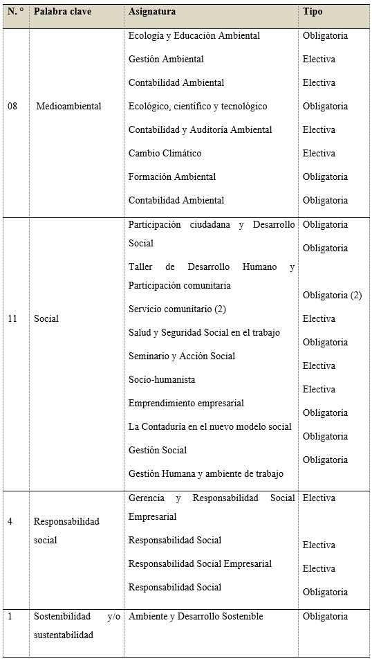 Asignaturas en las mallas
curriculares de la carrera de Contaduría Pública, de universidades públicas en
Venezuela