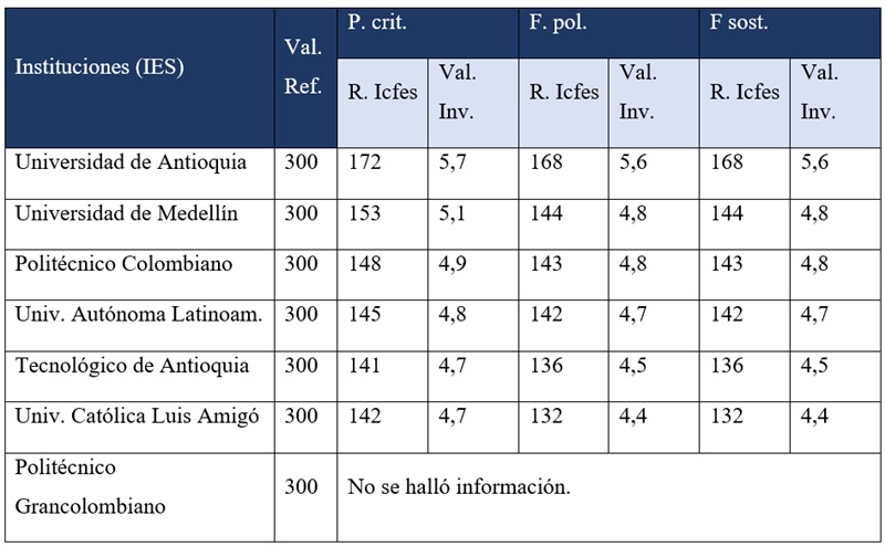 Ponderación
de resultados pruebas SaberPro - Icfes