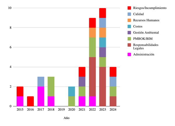 Evoluci&oacute;n de tem&aacute;ticas por a&ntilde;o