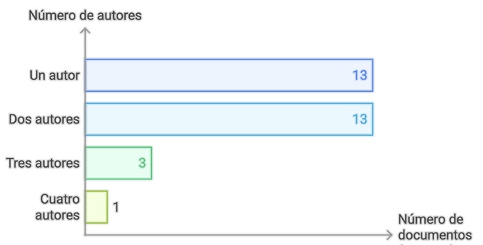 Distribuci&oacute;n de publicaciones por n&uacute;meros de autores