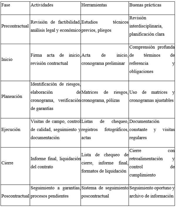 Principales etapas de la interventor&iacute;a con actividades y
herramientas