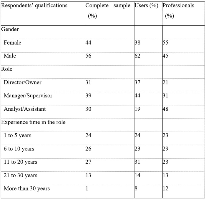 Respondents&rsquo; Demographic Information
