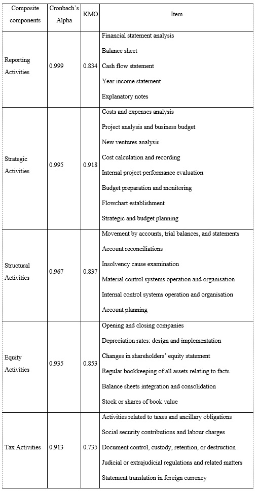 Principal Component Analysis, Cronbach&rsquo;s Alpha, and KMO