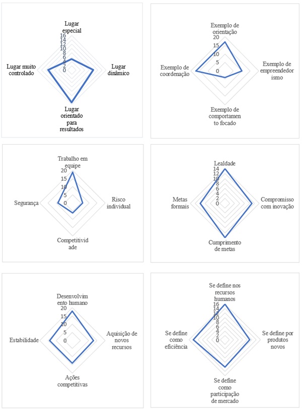 Frequ&ecirc;ncia das percep&ccedil;&otilde;es sob aspectos da cultura organizacional
