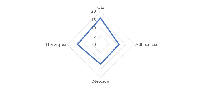 Cultura predominante da amostra