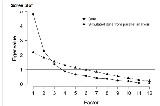 Scree plot dos fatores
criados