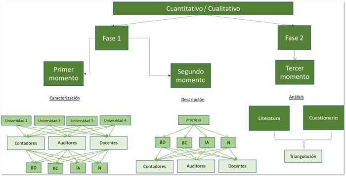 Dise&ntilde;o metodol&oacute;gico
de la investigaci&oacute;n